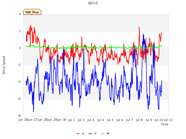 plot of Wind