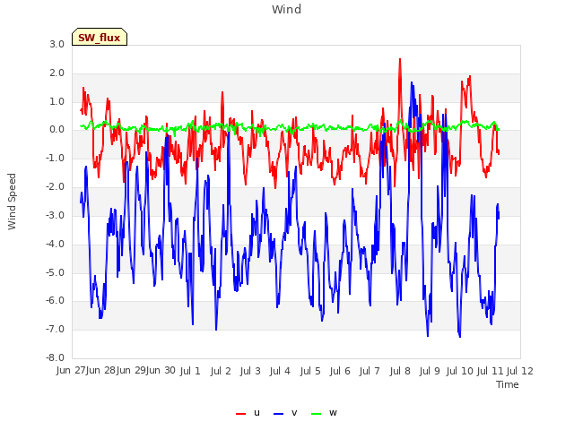 plot of Wind