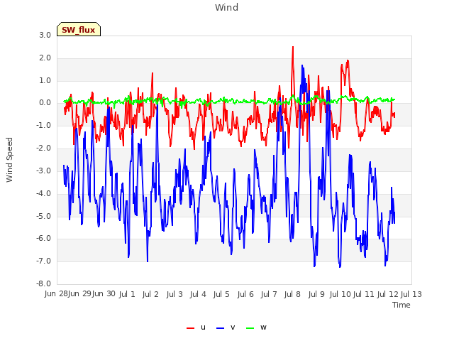 plot of Wind