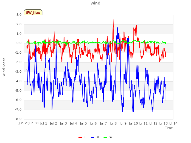 plot of Wind