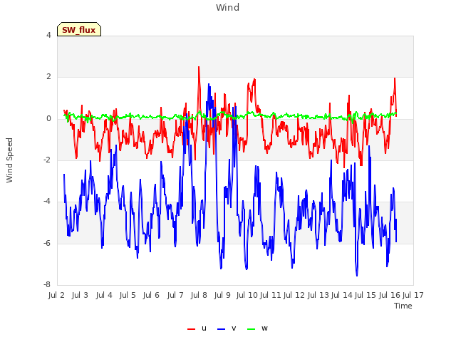 plot of Wind