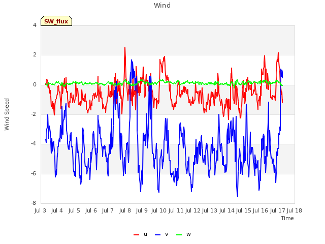 plot of Wind