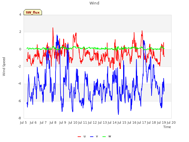 plot of Wind