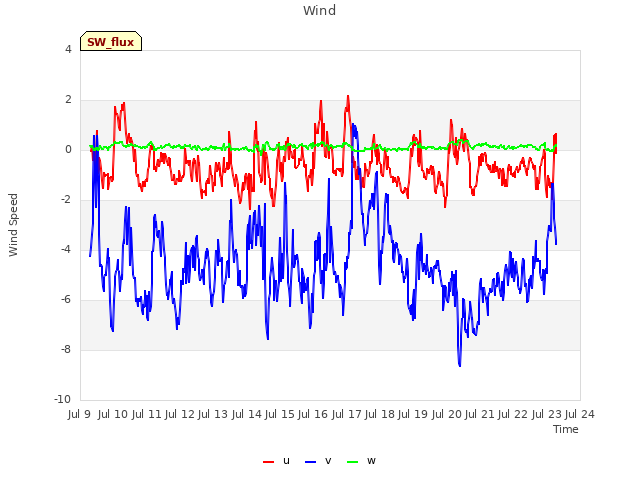 plot of Wind