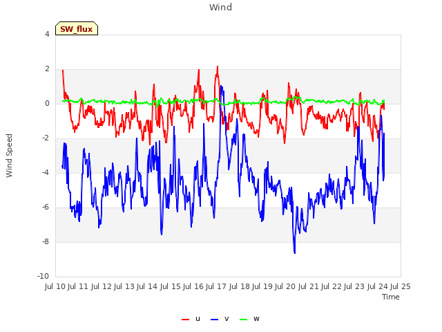 plot of Wind