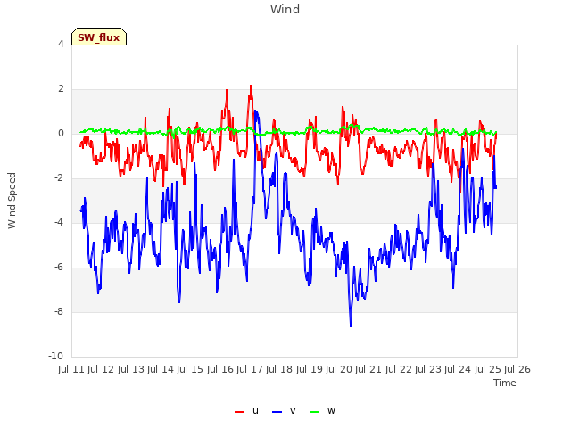 plot of Wind