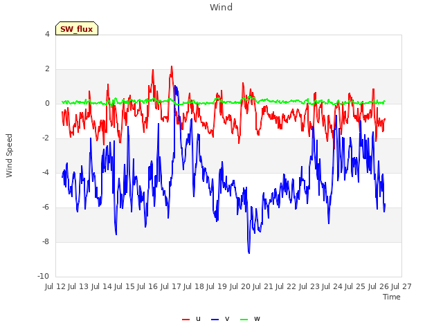 plot of Wind