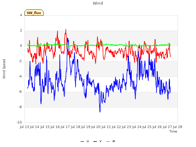 plot of Wind