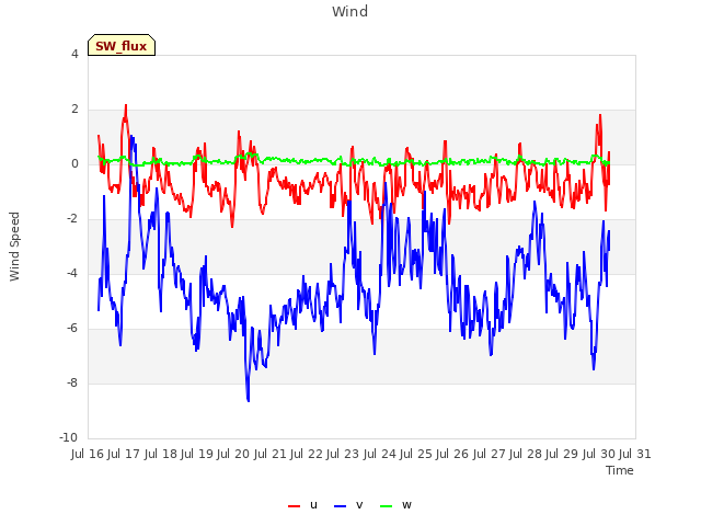 plot of Wind