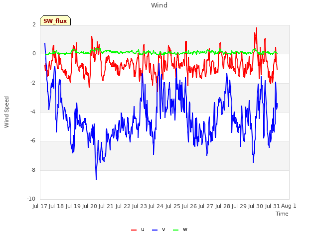 plot of Wind