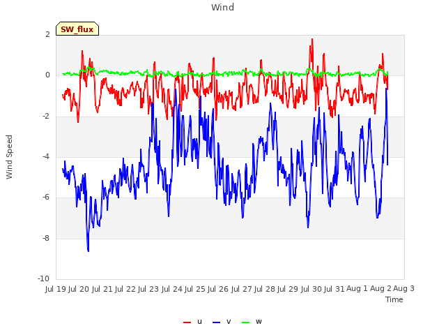 plot of Wind