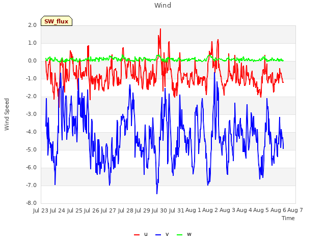 plot of Wind