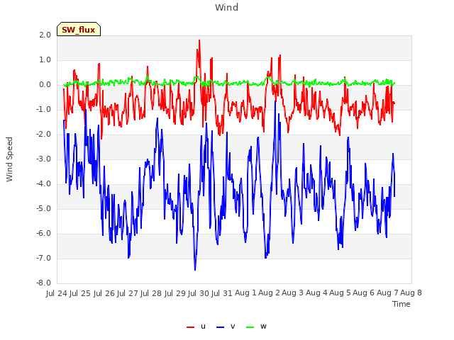 plot of Wind