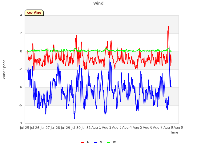 plot of Wind