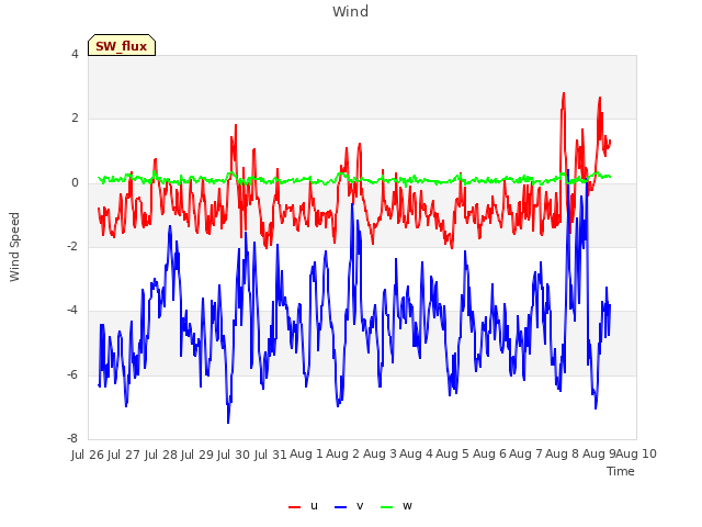 plot of Wind