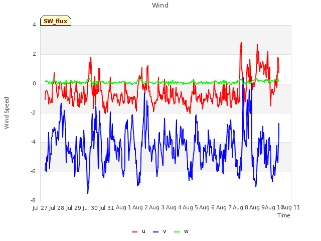 plot of Wind