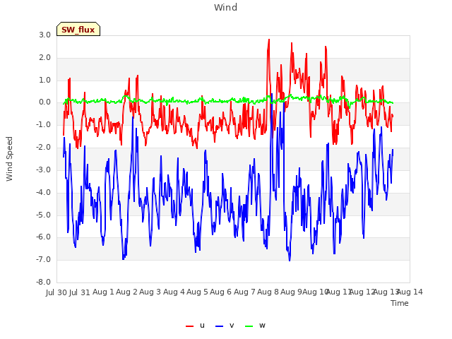 plot of Wind