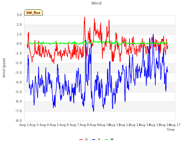 plot of Wind