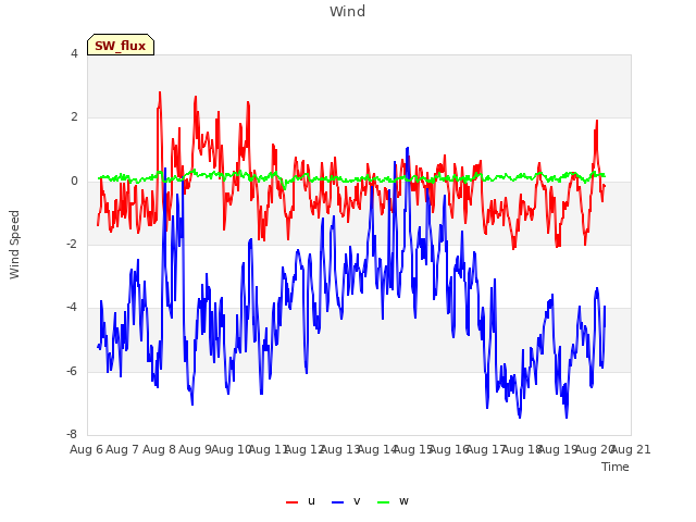 plot of Wind