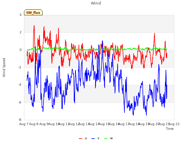 plot of Wind