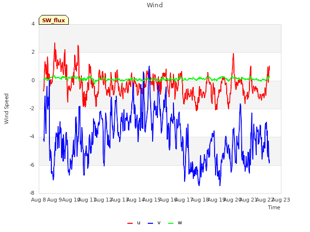 plot of Wind