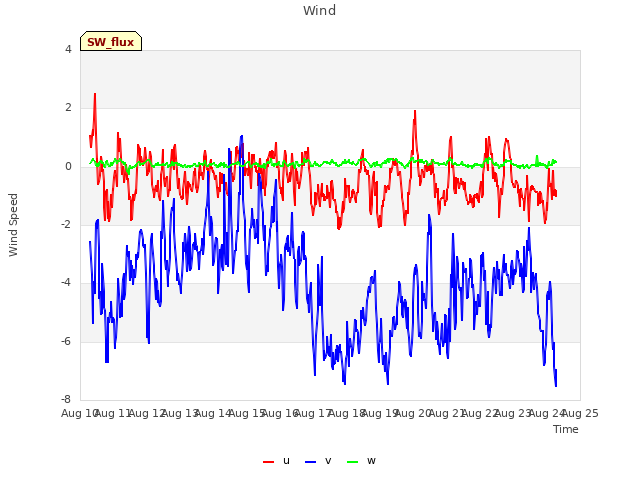 plot of Wind