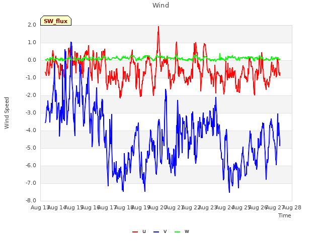 plot of Wind