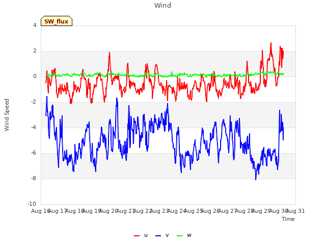 plot of Wind