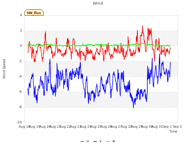 plot of Wind