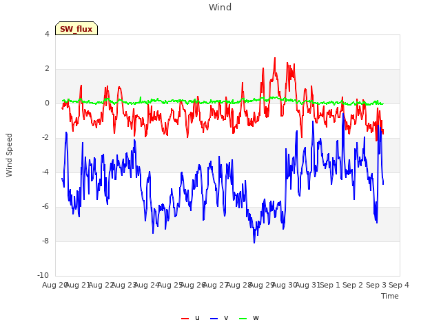 plot of Wind