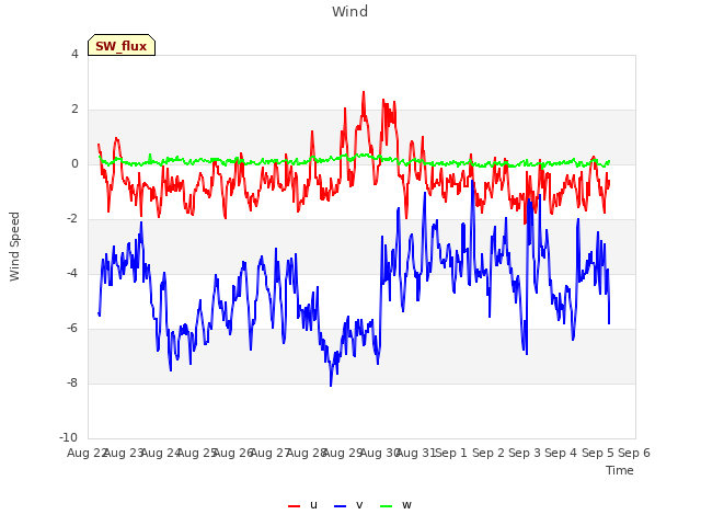 plot of Wind