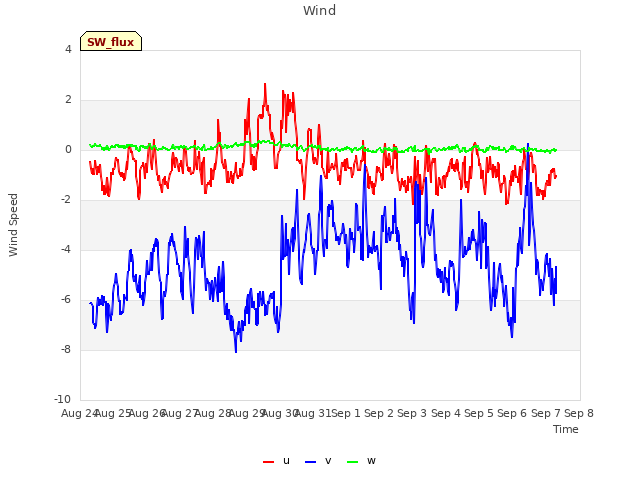 plot of Wind