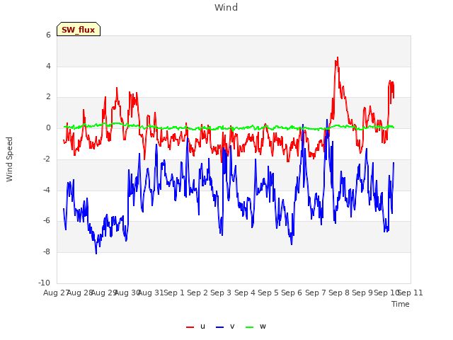 plot of Wind