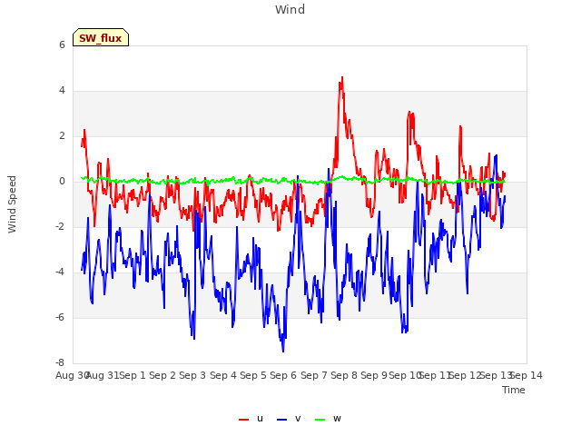 plot of Wind