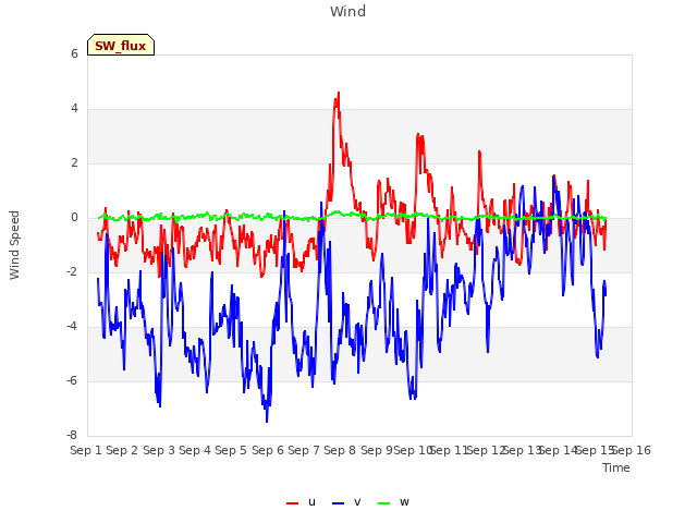 plot of Wind