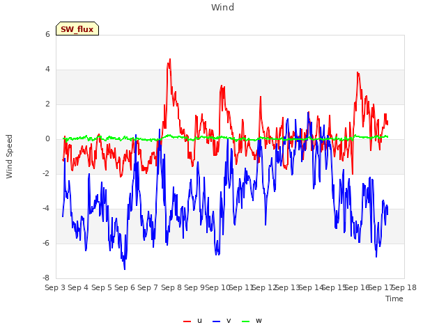 plot of Wind