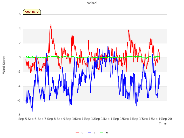 plot of Wind