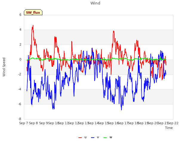 plot of Wind