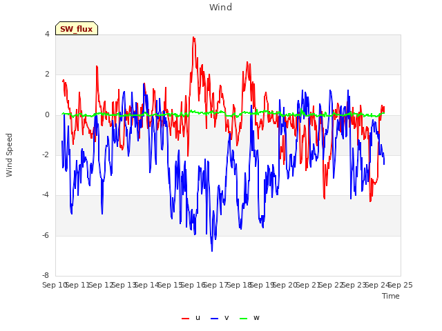 plot of Wind