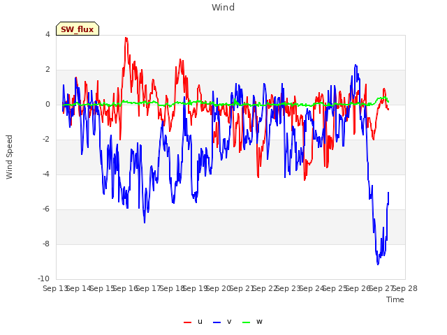 plot of Wind