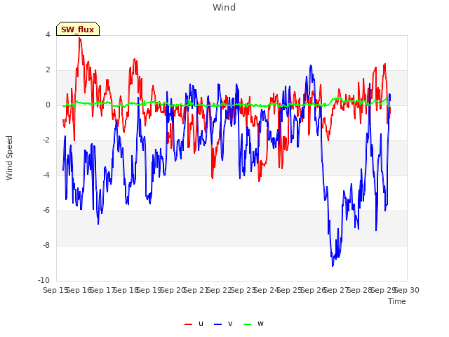 plot of Wind