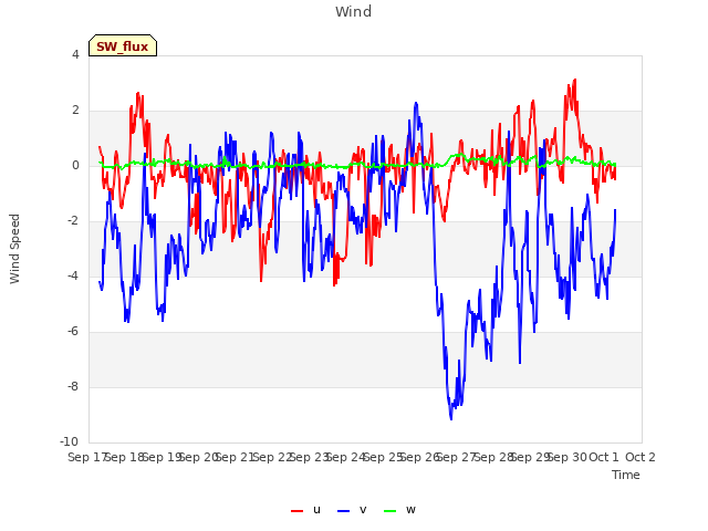 plot of Wind