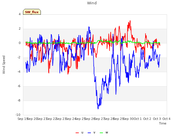 plot of Wind