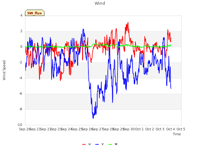 plot of Wind