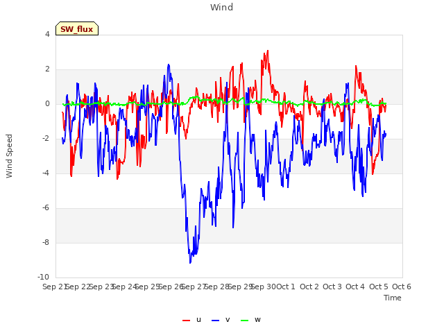 plot of Wind