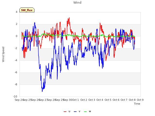 plot of Wind