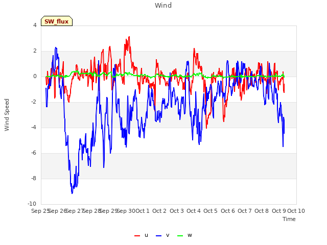 plot of Wind