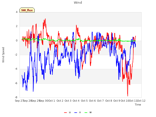 plot of Wind