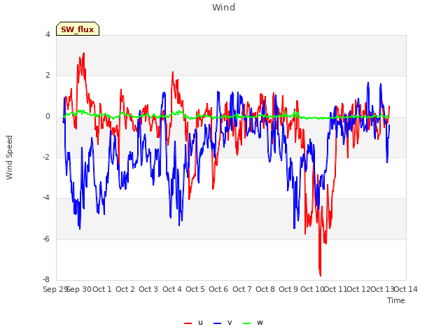 plot of Wind