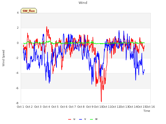 plot of Wind